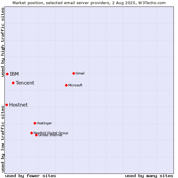 Market position of Tencent vs. Hostnet vs. IBM