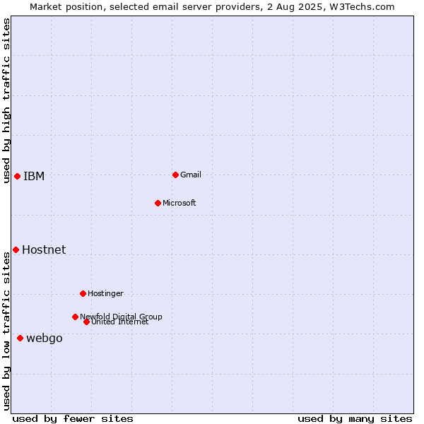 Market position of webgo vs. Hostnet vs. IBM