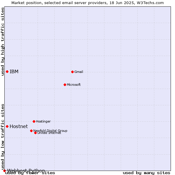 Market position of Hostnet vs. IBM vs. Webhost Python