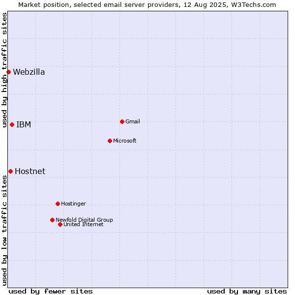 Market position of IBM vs. Hostnet vs. Webzilla