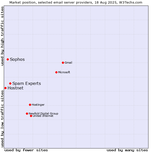 Market position of Spam Experts vs. Sophos vs. Hostnet