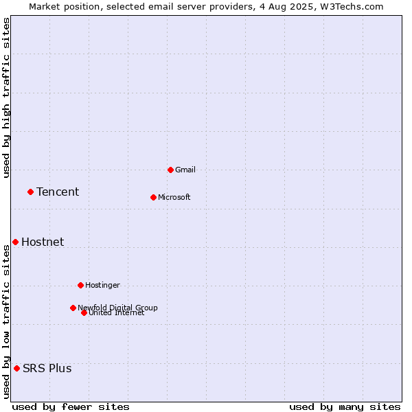 Market position of Tencent vs. SRS Plus vs. Hostnet