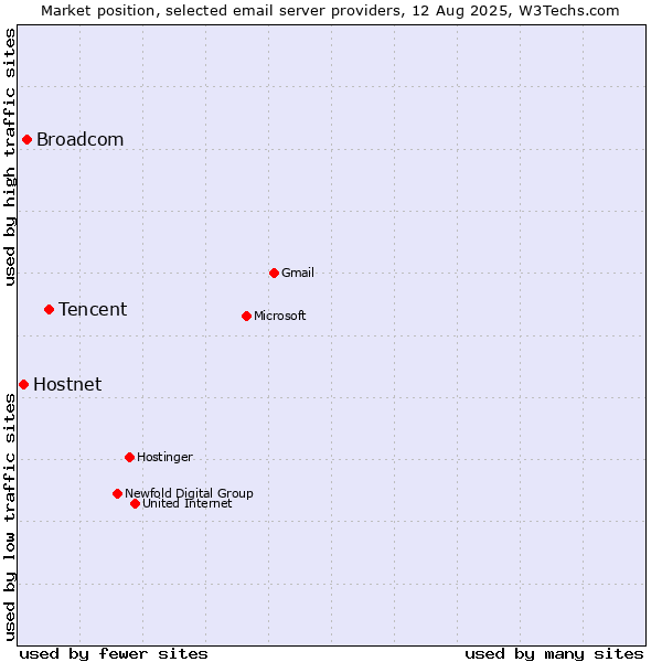 Market position of Tencent vs. Broadcom vs. Hostnet