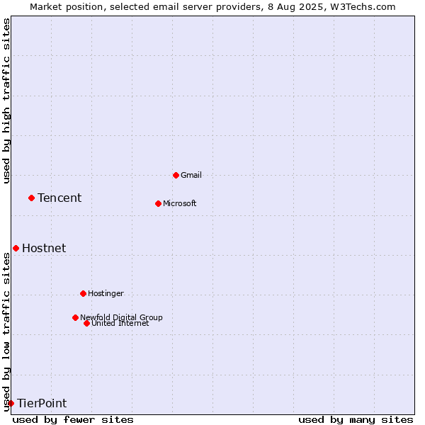 Market position of Tencent vs. Hostnet vs. TierPoint