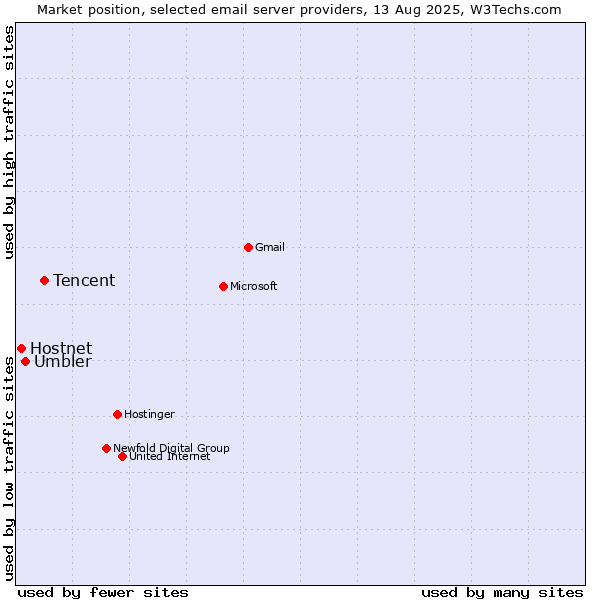 Market position of Tencent vs. Umbler vs. Hostnet