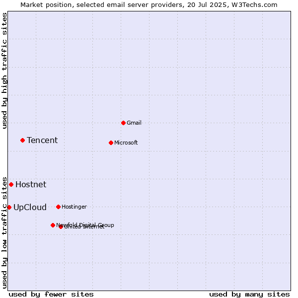 Market position of Tencent vs. Hostnet vs. UpCloud