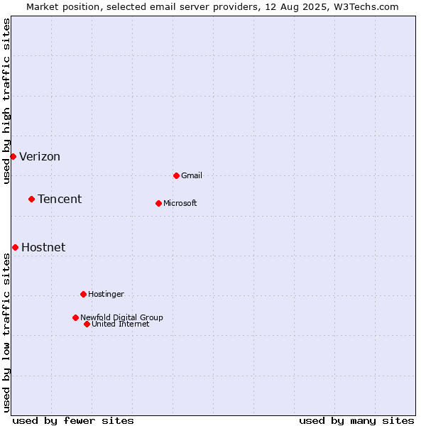 Market position of Tencent vs. Hostnet vs. Verizon