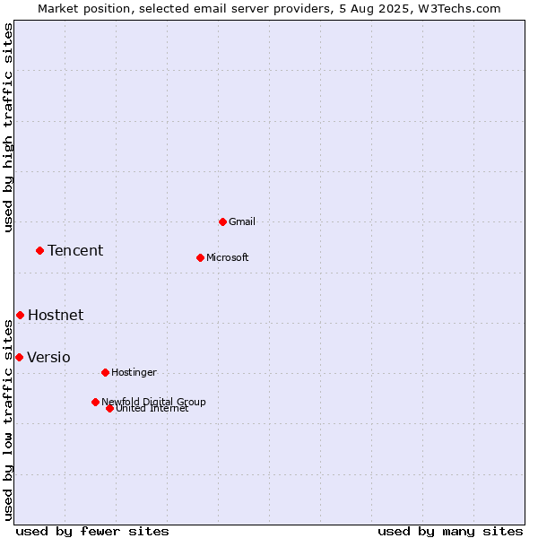 Market position of Tencent vs. Hostnet vs. Versio