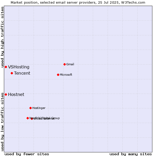 Market position of Tencent vs. Hostnet vs. VSHosting