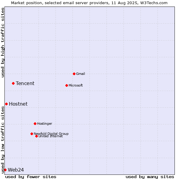 Market position of Tencent vs. Hostnet vs. Web24