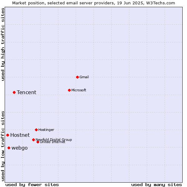 Market position of Tencent vs. webgo vs. Hostnet