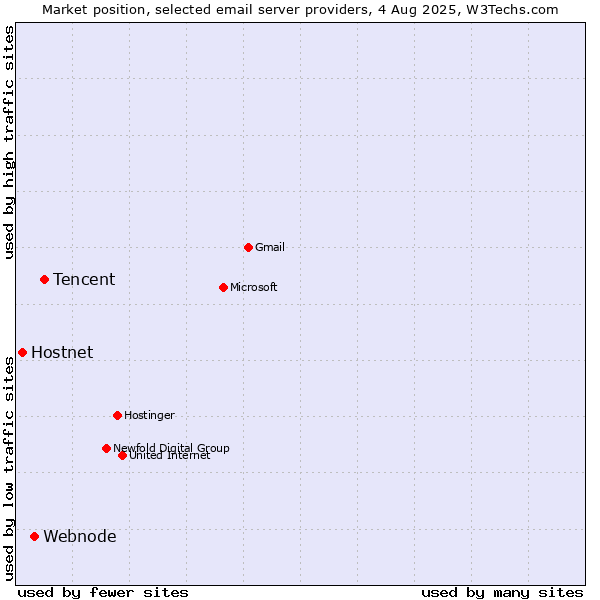 Market position of Tencent vs. Webnode vs. Hostnet