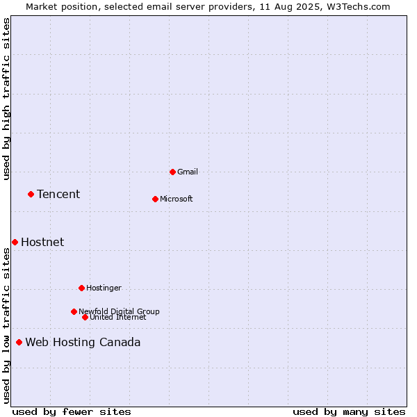 Market position of Tencent vs. Web Hosting Canada vs. Hostnet