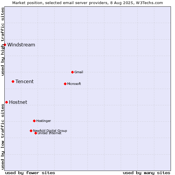 Market position of Tencent vs. Hostnet vs. Windstream
