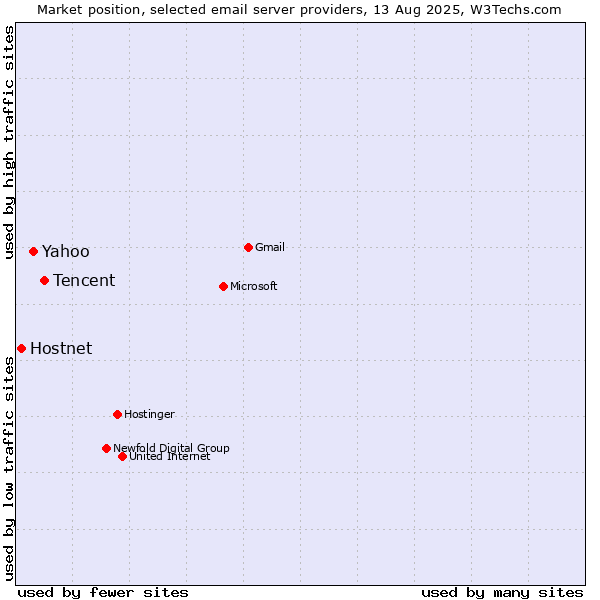 Market position of Tencent vs. Yahoo vs. Hostnet