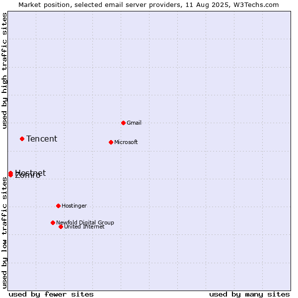 Market position of Tencent vs. Hostnet vs. Zomro