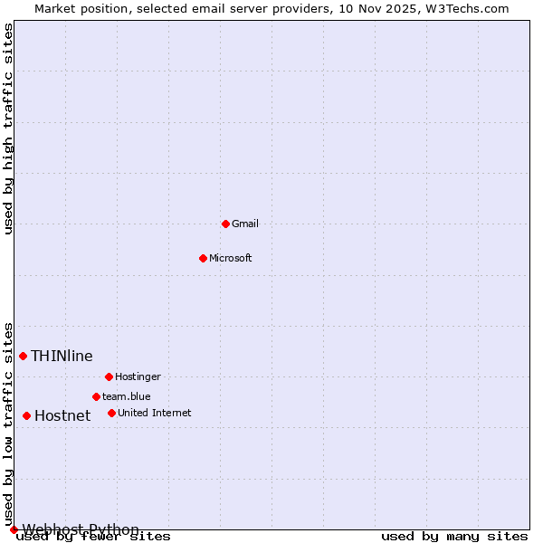 Market position of Hostnet vs. THINline vs. Webhost Python