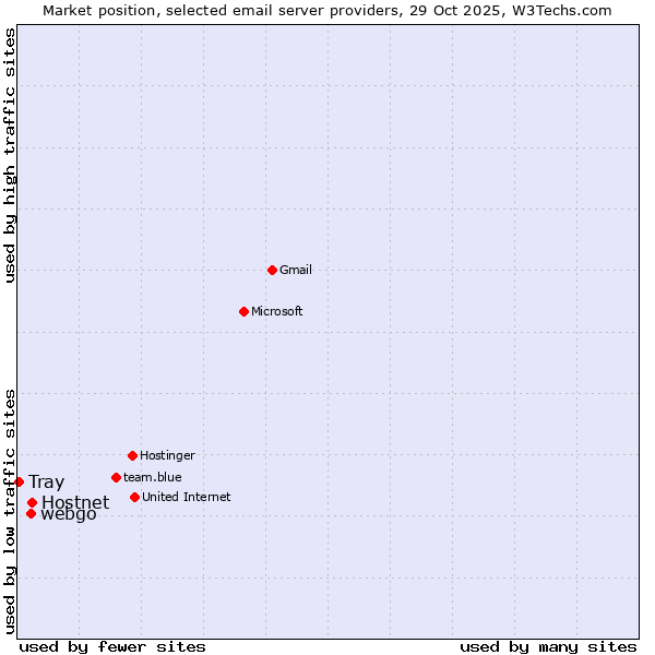 Market position of Hostnet vs. webgo vs. Tray