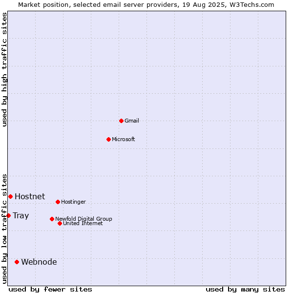 Market position of Webnode vs. Hostnet vs. Tray
