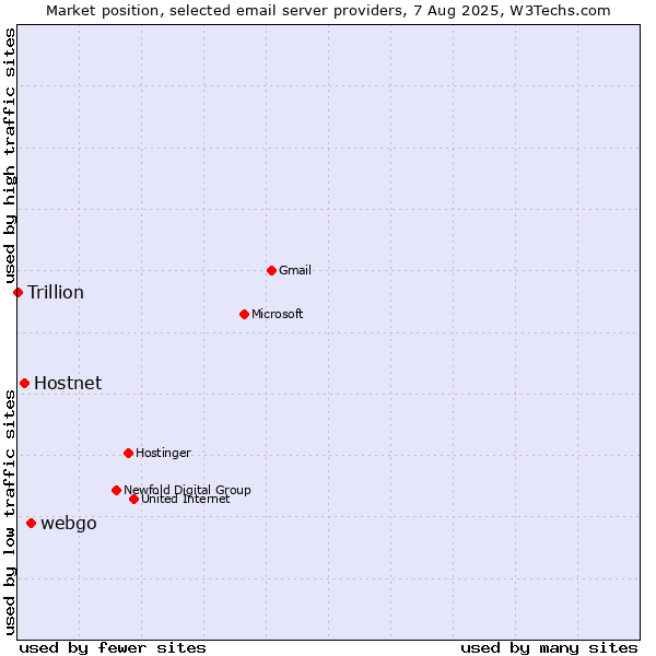 Market position of webgo vs. Hostnet vs. Trillion