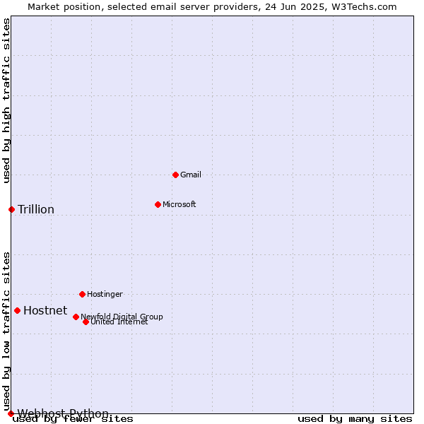 Market position of Hostnet vs. Trillion vs. Webhost Python