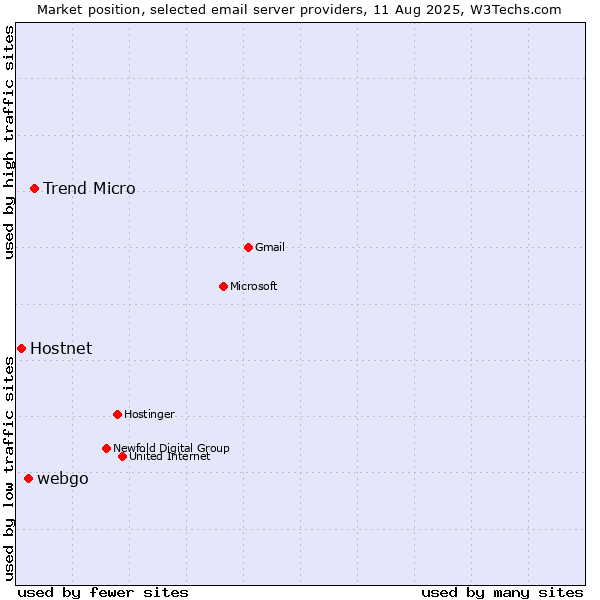 Market position of Trend Micro vs. webgo vs. Hostnet