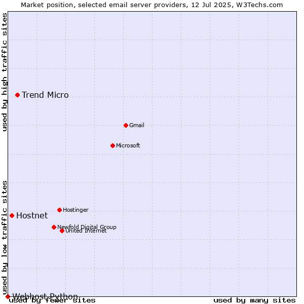 Market position of Trend Micro vs. Hostnet vs. Webhost Python