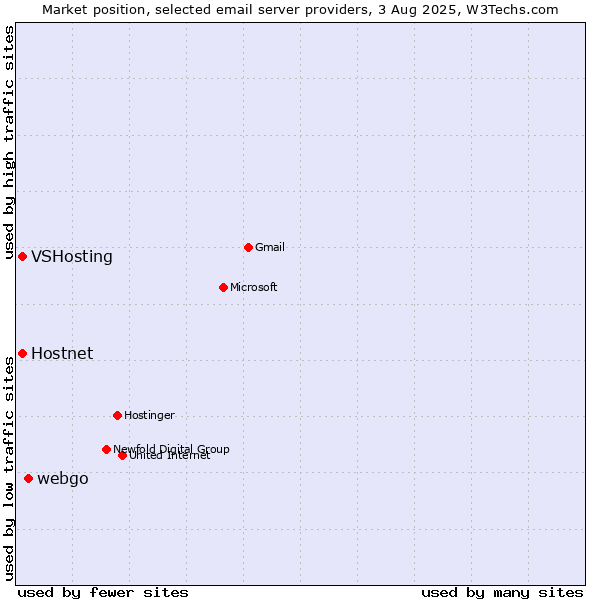 Market position of webgo vs. Hostnet vs. VSHosting