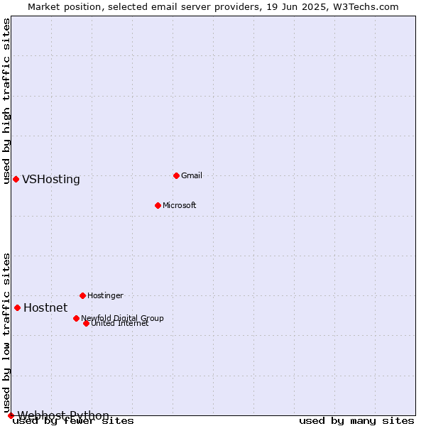 Market position of Hostnet vs. VSHosting vs. Webhost Python