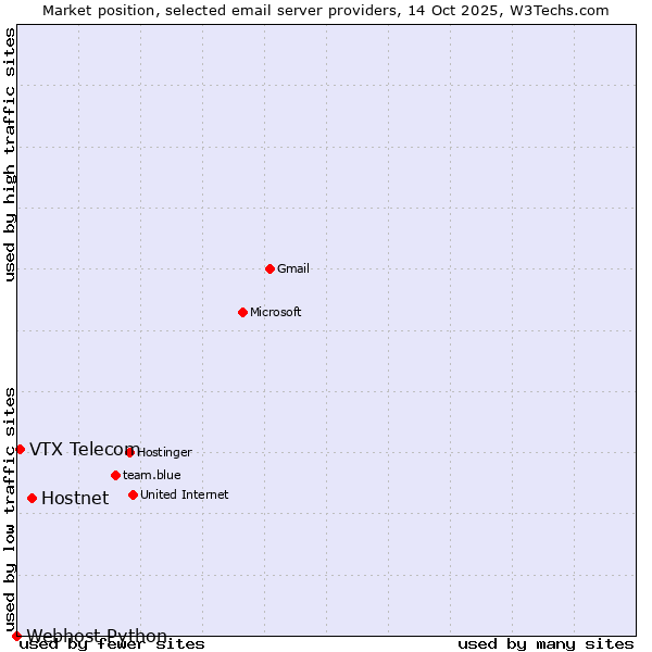 Market position of Hostnet vs. VTX Telecom vs. Webhost Python
