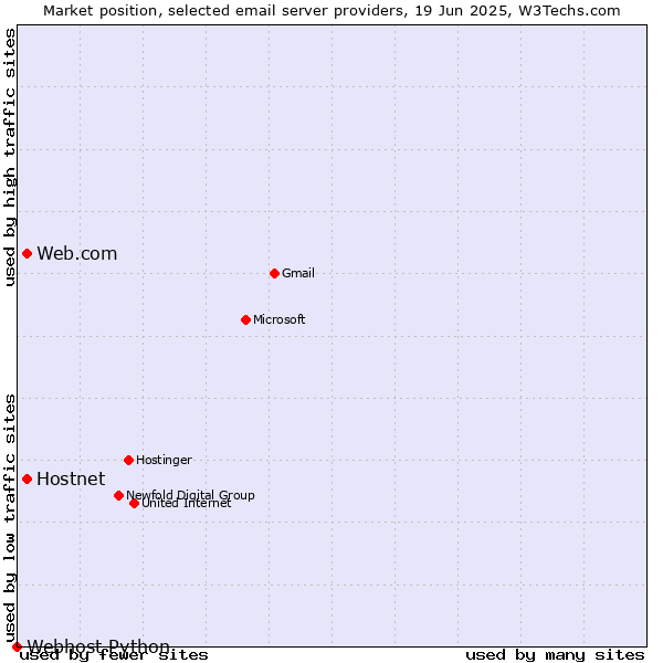 Market position of Web.com vs. Hostnet vs. Webhost Python