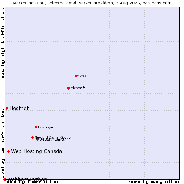 Market position of Web Hosting Canada vs. Hostnet vs. Webhost Python