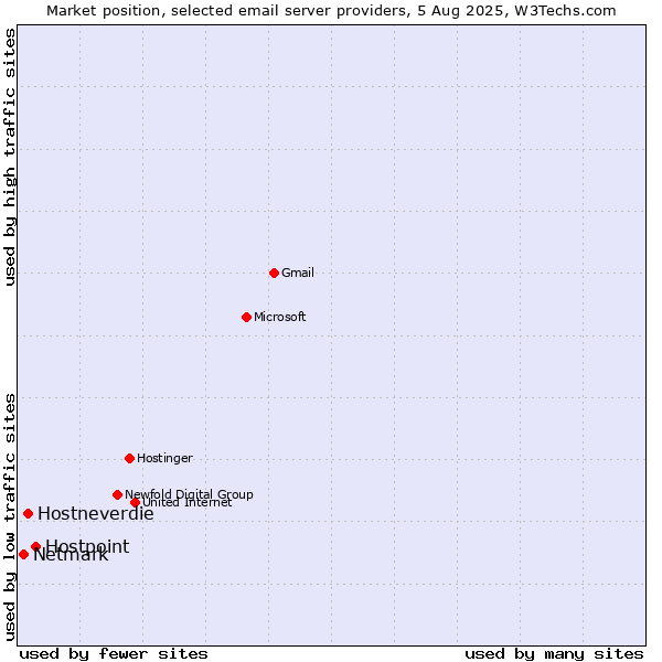 Market position of Hostpoint vs. Hostneverdie vs. Netmark