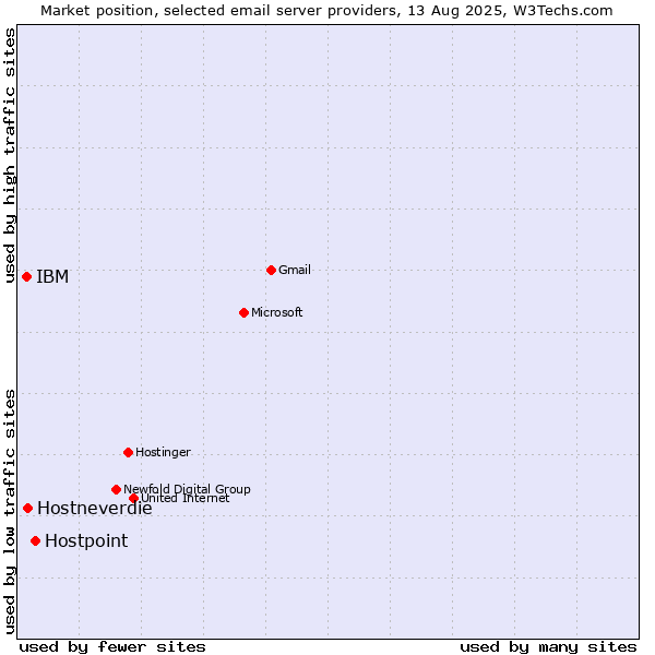 Market position of Hostpoint vs. Hostneverdie vs. IBM