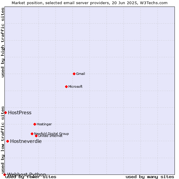 Market position of Hostneverdie vs. HostPress vs. Webhost Python