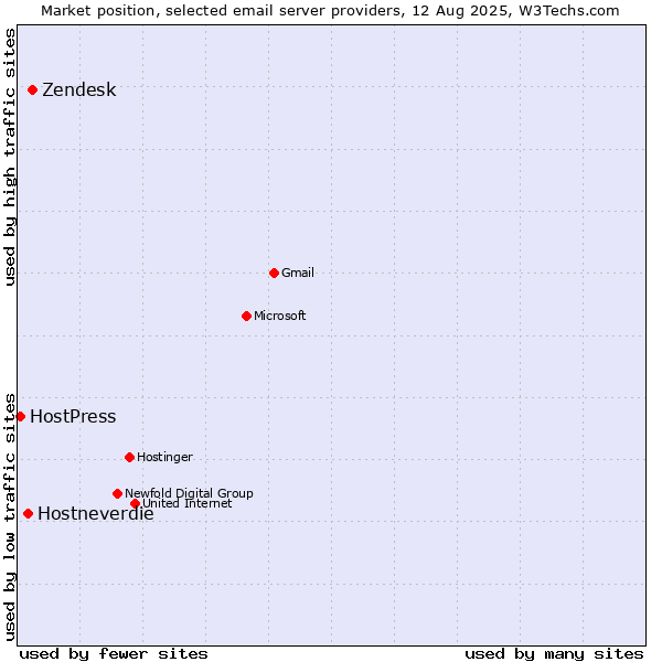 Market position of Zendesk vs. Hostneverdie vs. HostPress