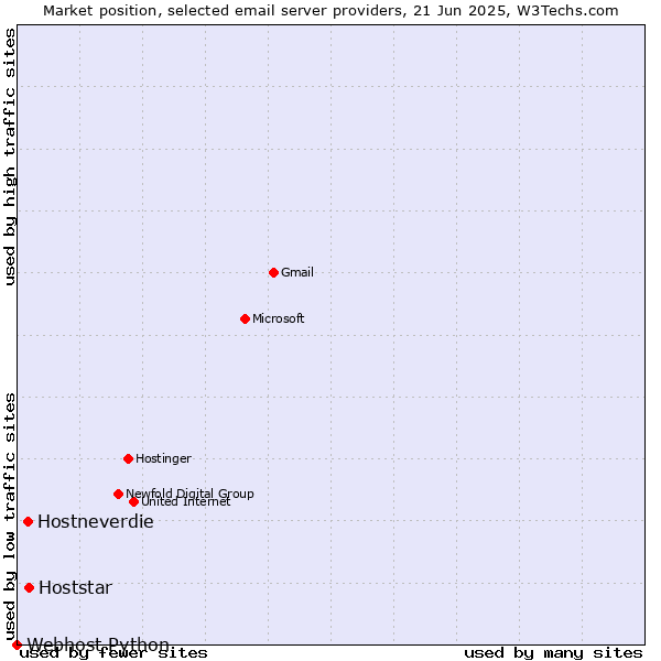 Market position of Hoststar vs. Hostneverdie vs. Webhost Python