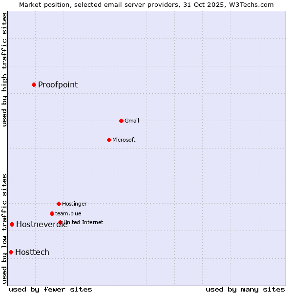 Market position of Proofpoint vs. Hostneverdie vs. Hosttech