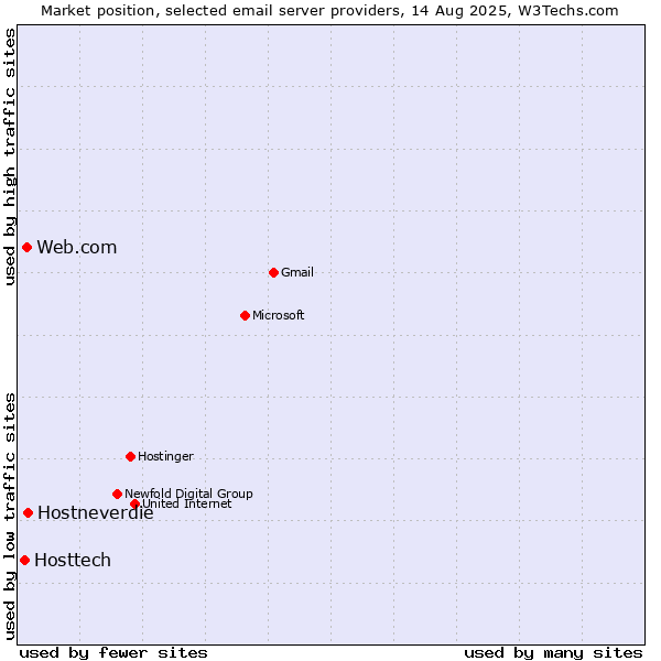 Market position of Hostneverdie vs. Web.com vs. Hosttech