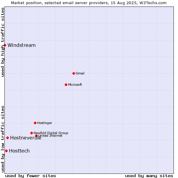 Market position of Hostneverdie vs. Hosttech vs. Windstream