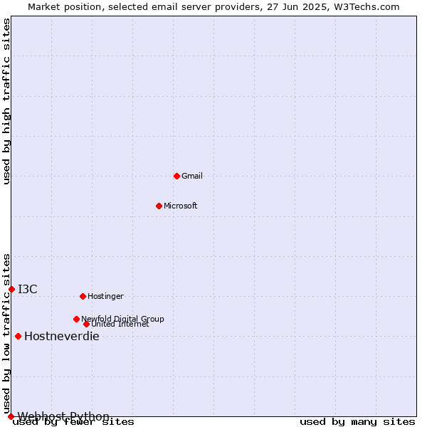 Market position of Hostneverdie vs. I3C vs. Webhost Python