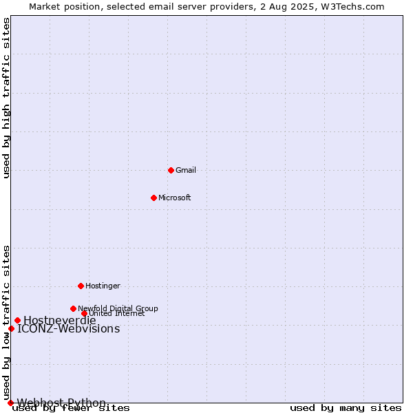 Market position of Hostneverdie vs. ICONZ-Webvisions vs. Webhost Python