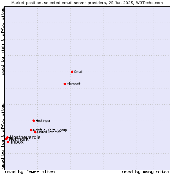 Market position of Inbox vs. Hostneverdie vs. Netmark