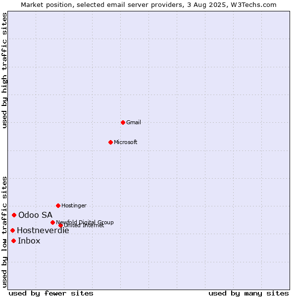 Market position of Odoo SA vs. Inbox vs. Hostneverdie