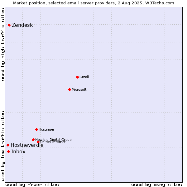 Market position of Zendesk vs. Inbox vs. Hostneverdie
