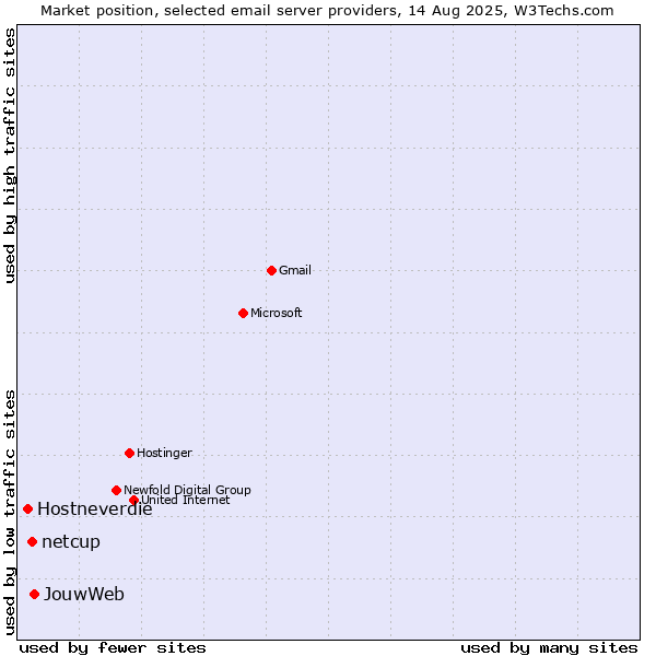 Market position of JouwWeb vs. netcup vs. Hostneverdie