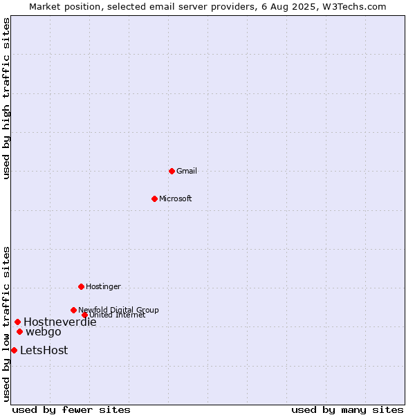 Market position of webgo vs. Hostneverdie vs. LetsHost