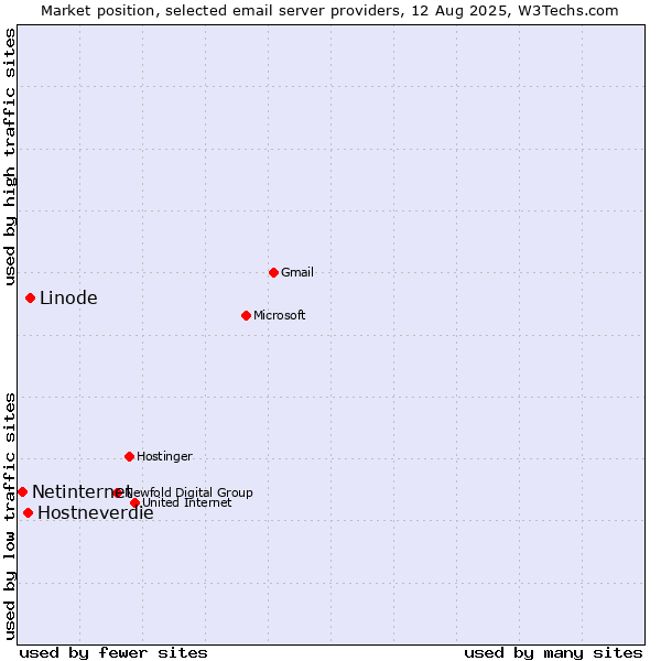 Market position of Linode vs. Hostneverdie vs. Netinternet