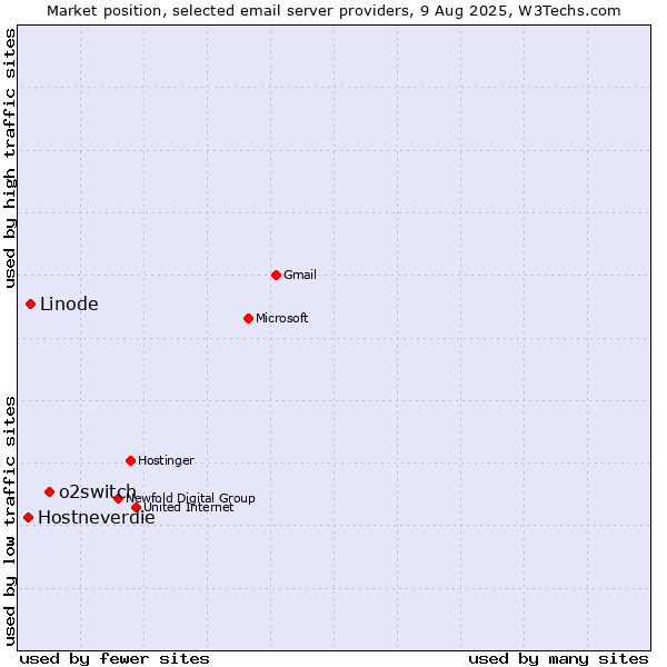 Market position of o2switch vs. Linode vs. Hostneverdie