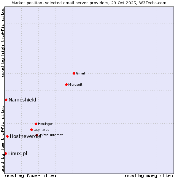 Market position of Hostneverdie vs. Nameshield vs. Linux.pl